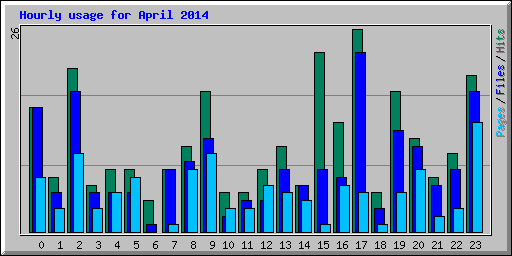 Hourly usage for April 2014