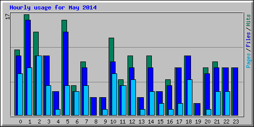 Hourly usage for May 2014