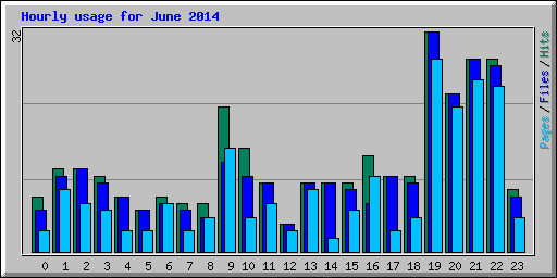 Hourly usage for June 2014