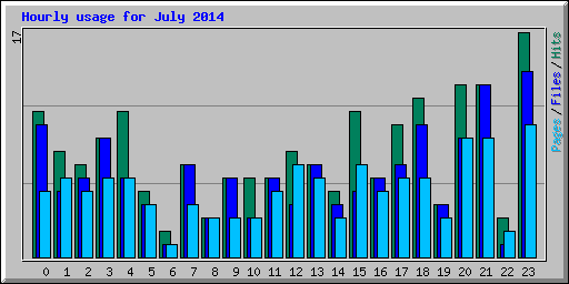 Hourly usage for July 2014