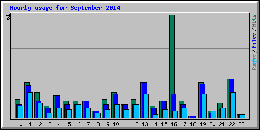 Hourly usage for September 2014