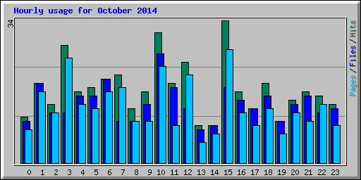 Hourly usage for October 2014