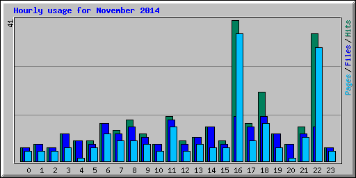 Hourly usage for November 2014