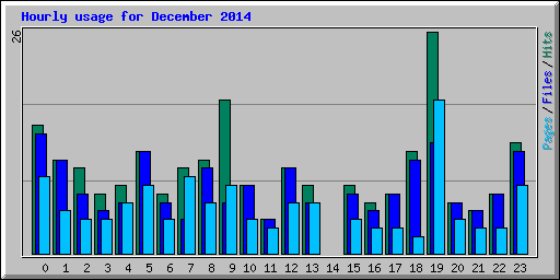 Hourly usage for December 2014