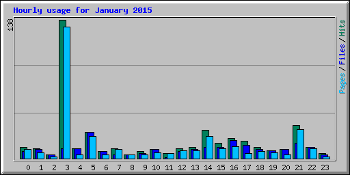 Hourly usage for January 2015