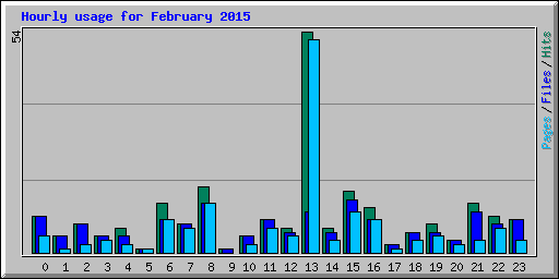 Hourly usage for February 2015