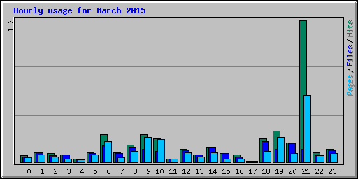 Hourly usage for March 2015