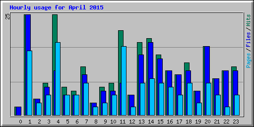 Hourly usage for April 2015