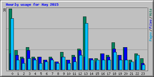 Hourly usage for May 2015