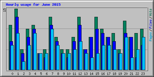 Hourly usage for June 2015
