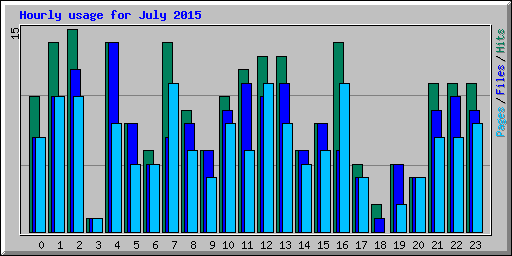 Hourly usage for July 2015