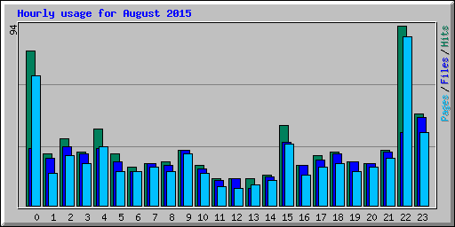 Hourly usage for August 2015