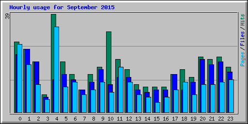 Hourly usage for September 2015