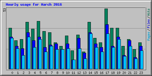 Hourly usage for March 2016