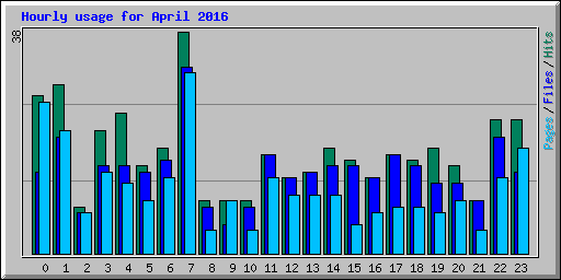 Hourly usage for April 2016