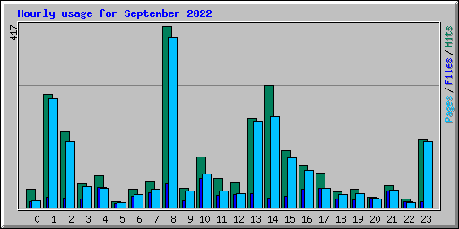 Hourly usage for September 2022