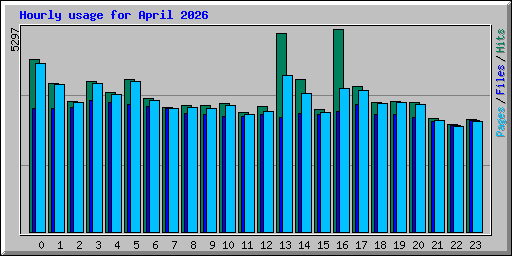 Hourly usage for April 2026