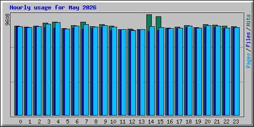 Hourly usage for May 2026